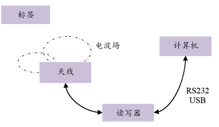 rfid技术原理