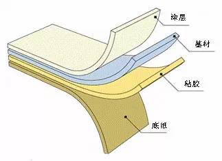 不干胶标签结构图