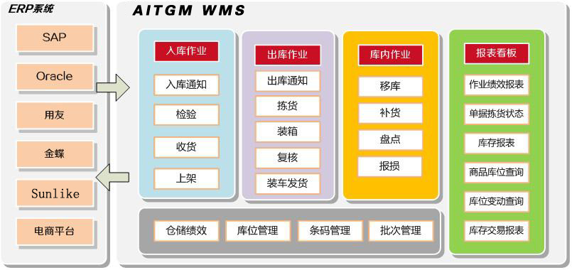 WMS条码仓储管理系统