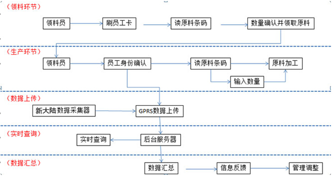 工厂生产管理流程解决方案