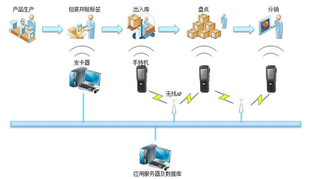 仓库管理系统解决方案