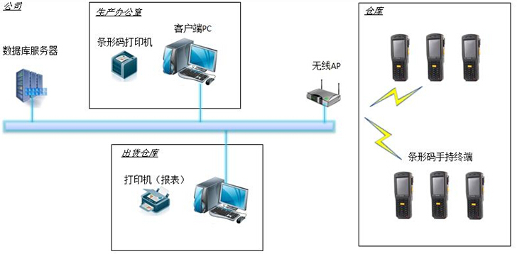 仓库管理系统解决方案