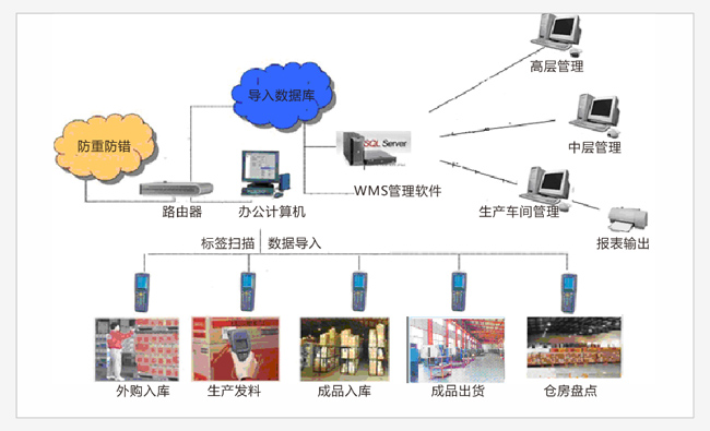 RFID仓库管理系统