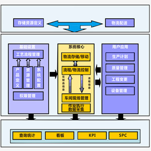 MES生产制造执行系统