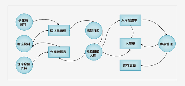 RFID仓库管理系统