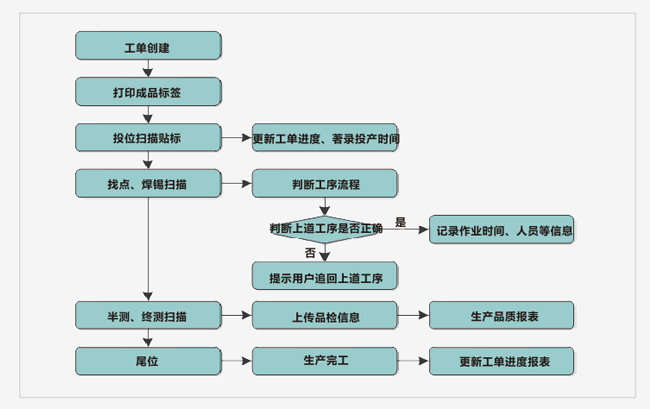 RFID追溯管理系统