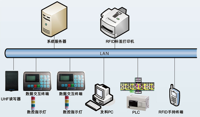 RFID物料自动分拣系统