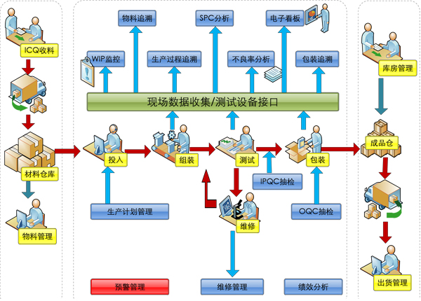 生产管理系统(MES)解决方案